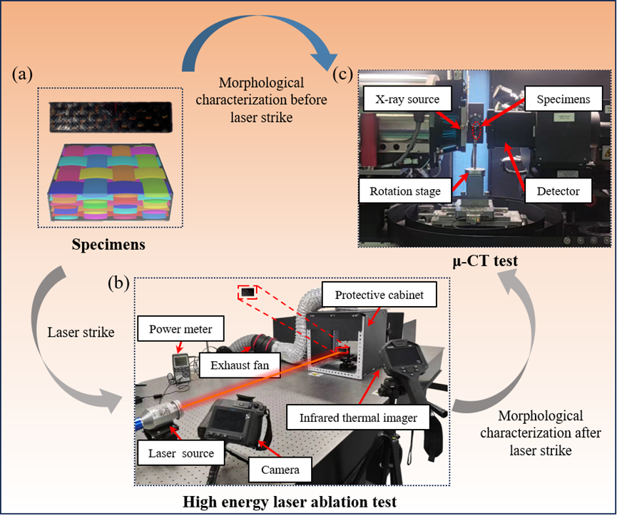方岱宁院士团队开展了CFRPs激光毁伤的实验与仿真研究